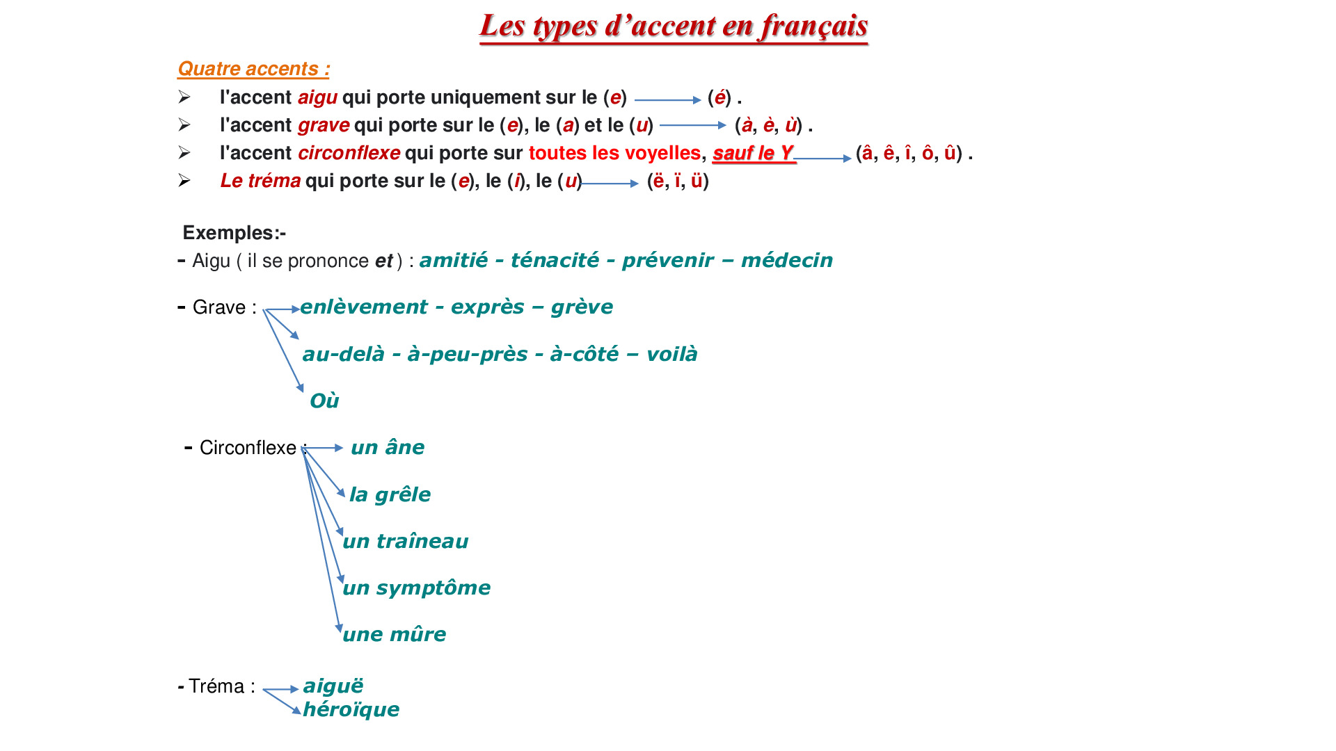 Types of accent in French Language